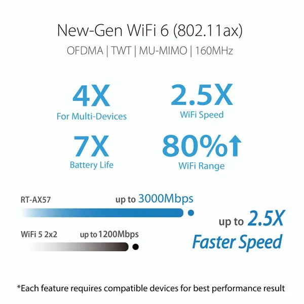 ASUS RT-AX57 AX3000 WiFi 6 Dual-Band AiMesh Gigabit Wireless Router
