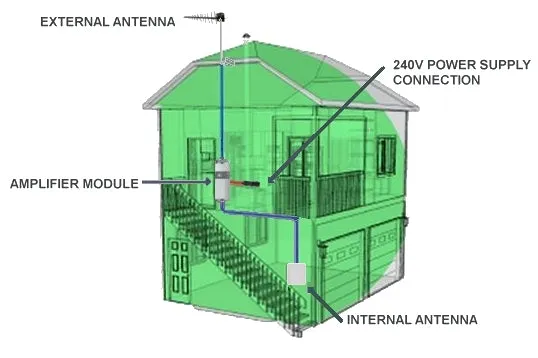 Cel-Fi GO Optus signal Repeater for building & sites with Indoor Ceiling Antenna