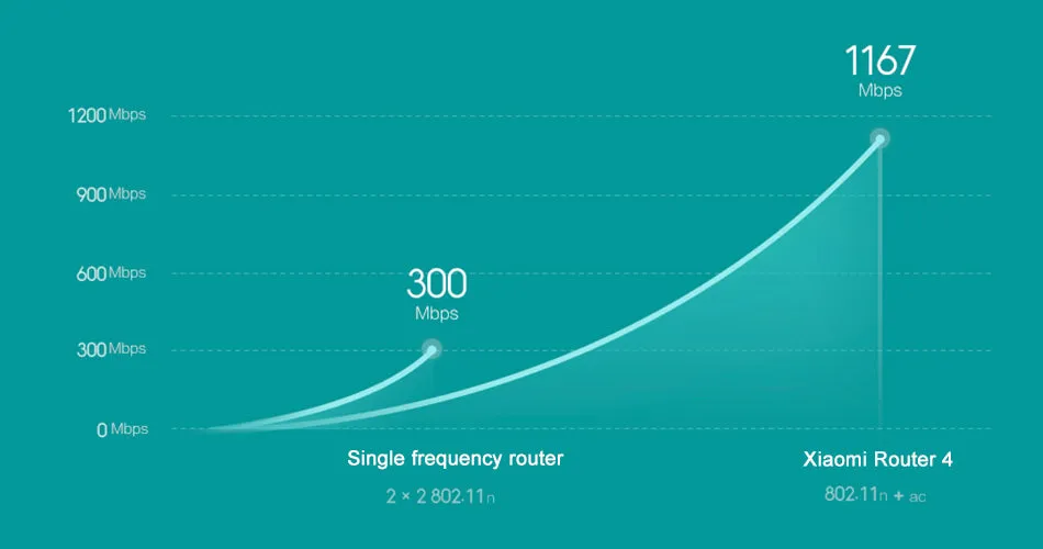 Original Xiaomi Router 4  Wifi Repeater 2.4G 5GHz 1167Mbps Fiber-optic Full Gigabit Smart Router 128MB MiNet Fast Mi APP Connect