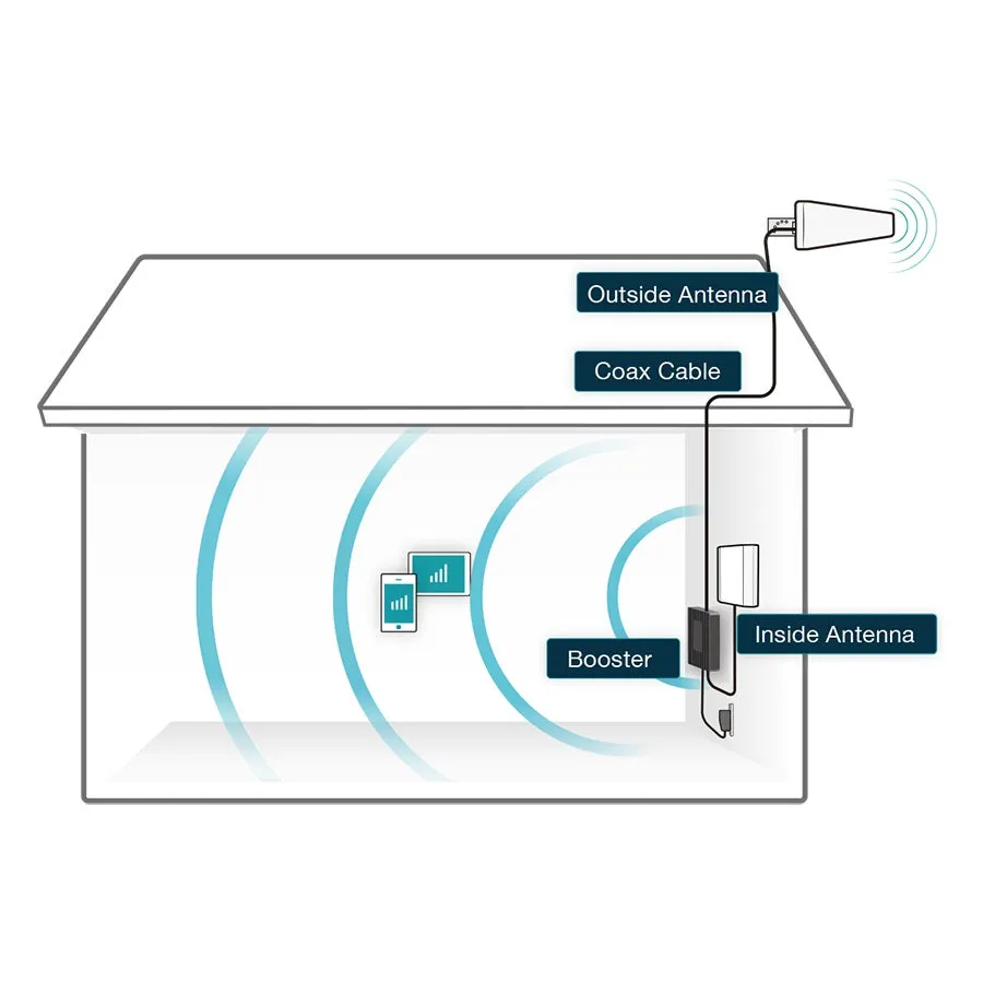 SureCall Fusion Professional Cell Signal Booster Kit for Home/Office | Up to 8,000 sq ft | All Canadian Carriers 4G/5G - Bell, Rogers, Telus | ISED Approved