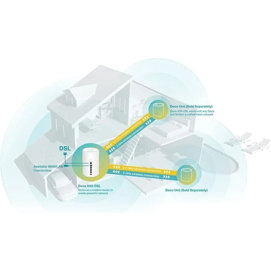 TP-Link AX3000 VDSL Whole Home Mesh Wi-Fi 6 Router, Dual-Band with 4x Gigabit WAN/LAN Ethernet ports, Connect up to 150 devices, Super VDSL2 Speed, HomeShield Security, work with Alexa (Deco X50-DSL)