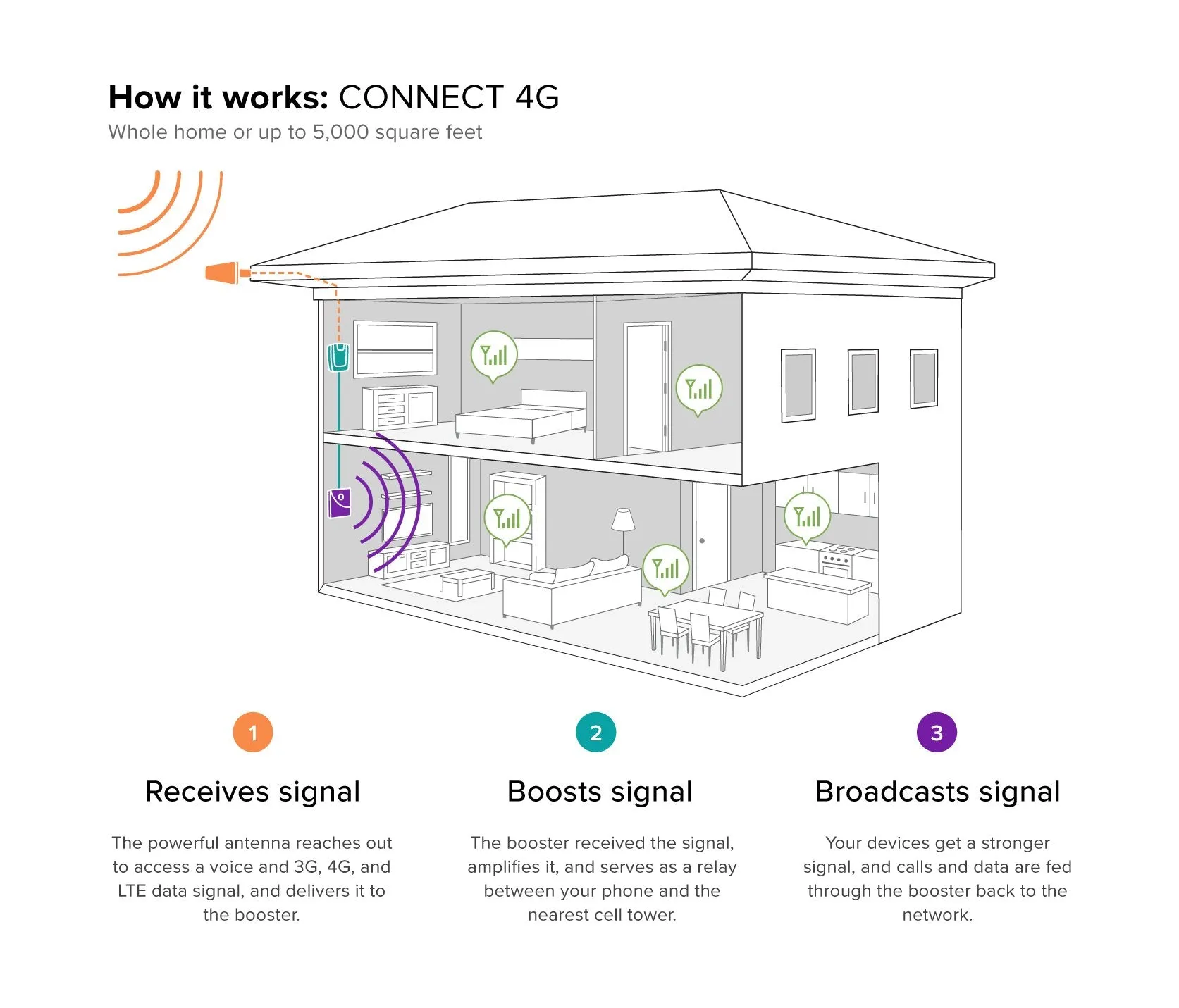weBoost Connect 4G